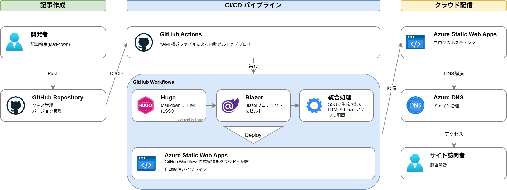 workflow-architecture-image